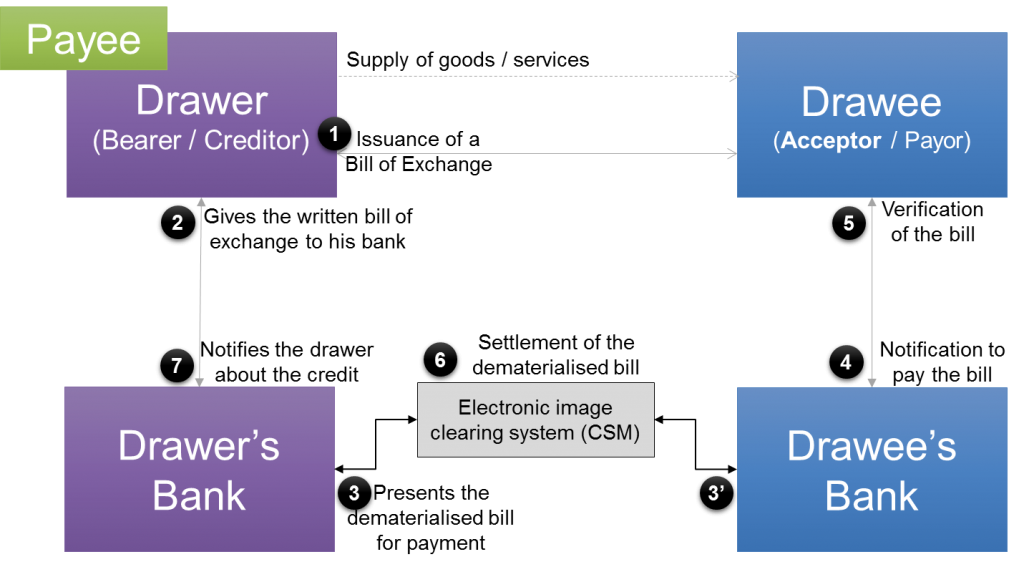 Acceptance and Settlement of a Paper Bill of Exchange