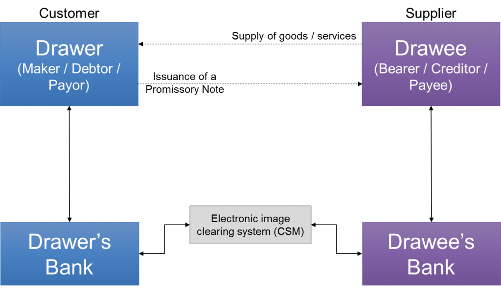 Four Corner Model of Promissory Notes